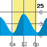 West Creek tide chart for Thursday, September 25, 2025