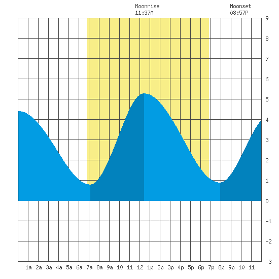 West Creek tide chart for Friday, September 26, 2025