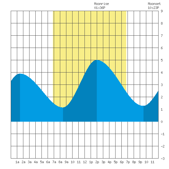 West Creek tide chart for Sunday, September 28, 2025