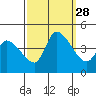West Creek tide chart for Sunday, September 28, 2025