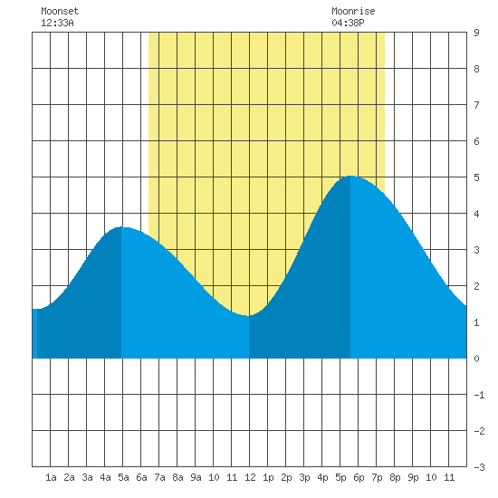 West Creek tide chart for Tuesday, September 2, 2025