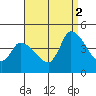West Creek tide chart for Tuesday, September 2, 2025