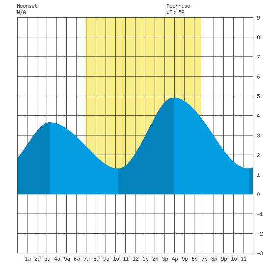 West Creek tide chart for Tuesday, September 30, 2025