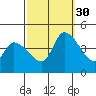 West Creek tide chart for Tuesday, September 30, 2025