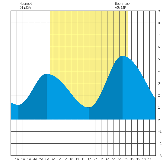 West Creek tide chart for Wednesday, September 3, 2025