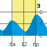 West Creek tide chart for Wednesday, September 3, 2025