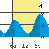 West Creek tide chart for Thursday, September 4, 2025