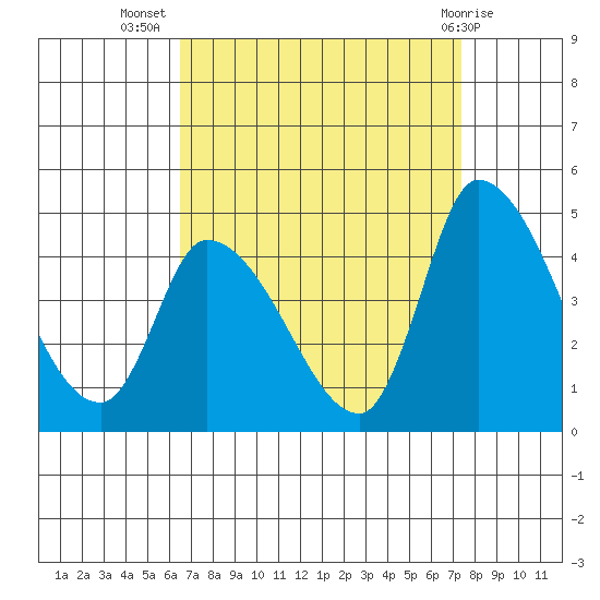 West Creek tide chart for Friday, September 5, 2025
