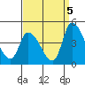 West Creek tide chart for Friday, September 5, 2025