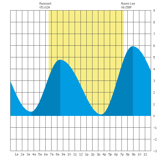 West Creek tide chart for Saturday, September 6, 2025
