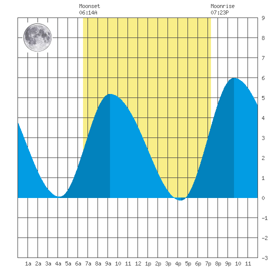 West Creek tide chart for Sunday, September 7, 2025