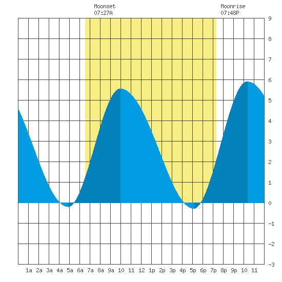 West Creek tide chart for Monday, September 8, 2025