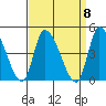West Creek tide chart for Monday, September 8, 2025