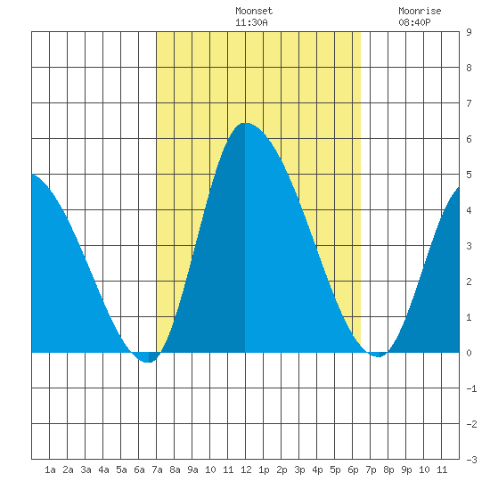 West Creek tide chart for Friday, October 10, 2025