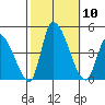 West Creek tide chart for Friday, October 10, 2025