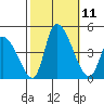 West Creek tide chart for Saturday, October 11, 2025