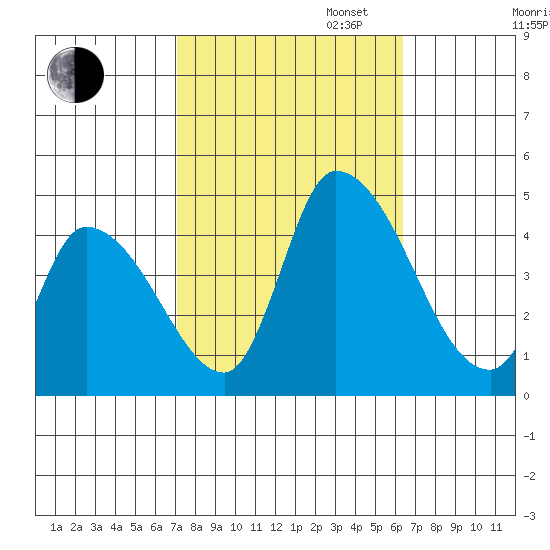 West Creek tide chart for Monday, October 13, 2025