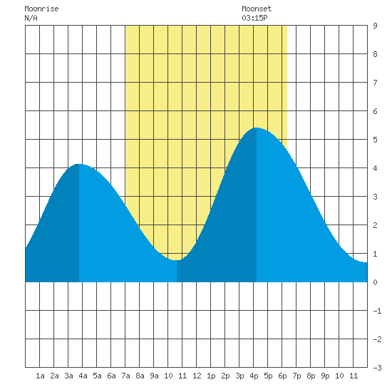 West Creek tide chart for Tuesday, October 14, 2025
