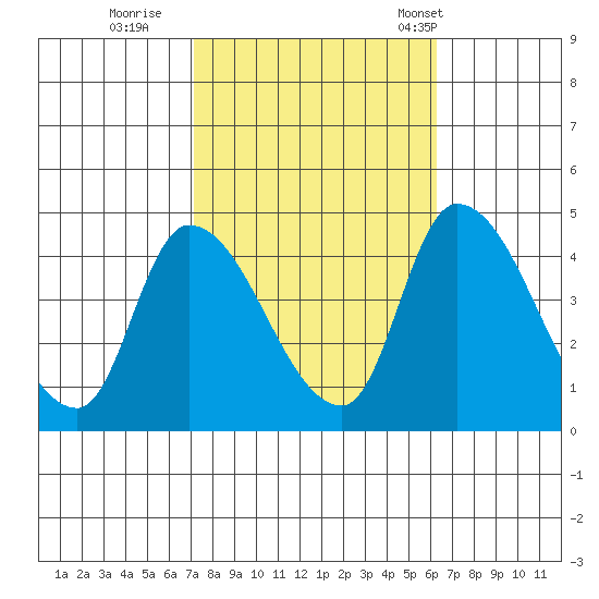West Creek tide chart for Friday, October 17, 2025