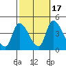 West Creek tide chart for Friday, October 17, 2025