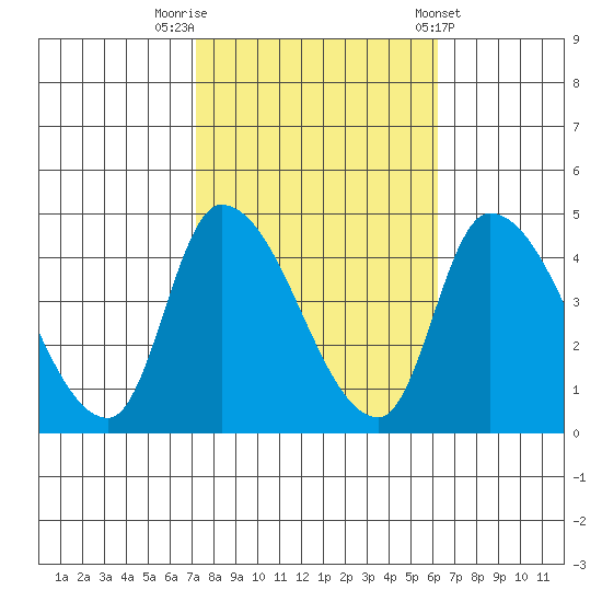 West Creek tide chart for Sunday, October 19, 2025