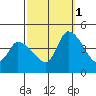 West Creek tide chart for Wednesday, October 1, 2025