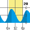 West Creek tide chart for Monday, October 20, 2025