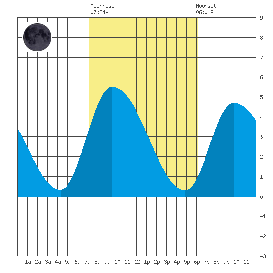 West Creek tide chart for Tuesday, October 21, 2025
