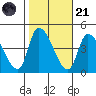 West Creek tide chart for Tuesday, October 21, 2025