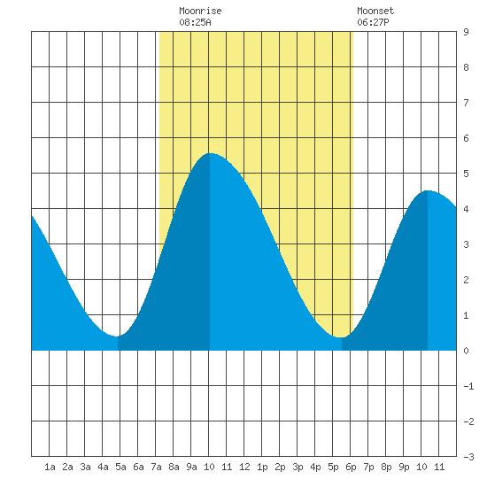 West Creek tide chart for Wednesday, October 22, 2025