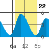 West Creek tide chart for Wednesday, October 22, 2025