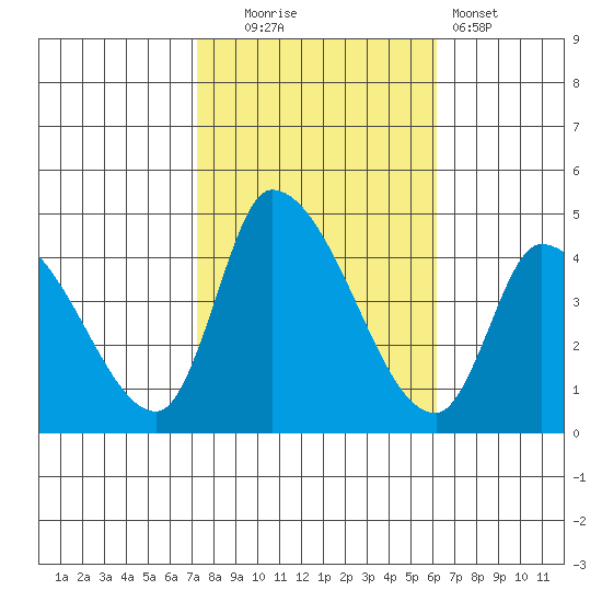 West Creek tide chart for Thursday, October 23, 2025