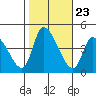 West Creek tide chart for Thursday, October 23, 2025