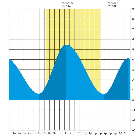 West Creek tide chart for Friday, October 24, 2025
