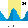 West Creek tide chart for Friday, October 24, 2025