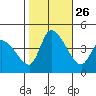 West Creek tide chart for Sunday, October 26, 2025