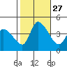 West Creek tide chart for Monday, October 27, 2025