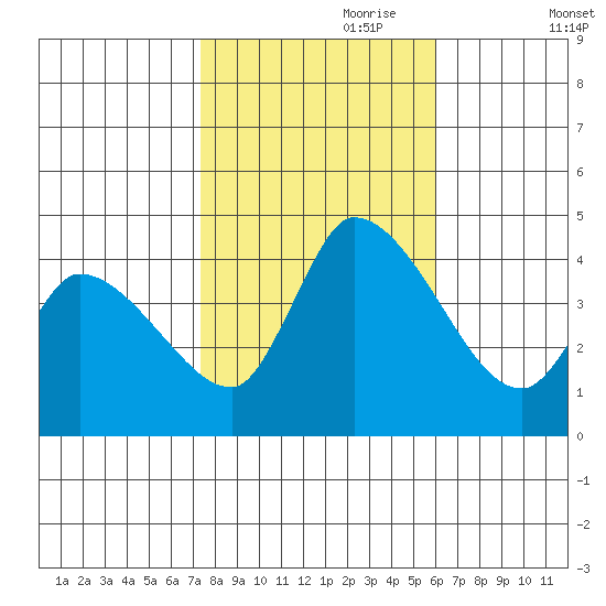 West Creek tide chart for Tuesday, October 28, 2025
