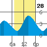 West Creek tide chart for Tuesday, October 28, 2025