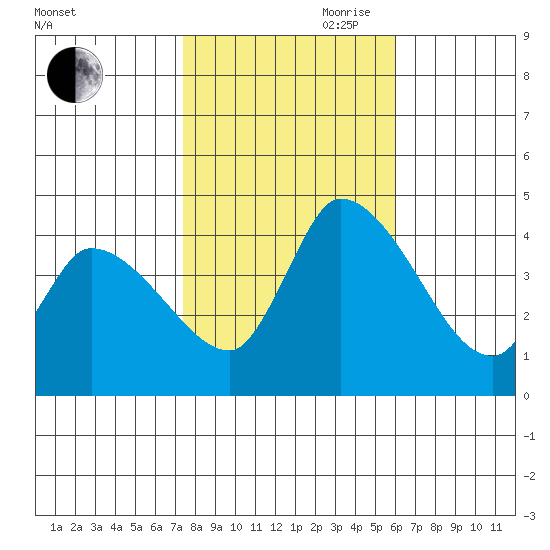 West Creek tide chart for Wednesday, October 29, 2025