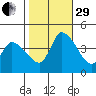 West Creek tide chart for Wednesday, October 29, 2025