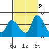 West Creek tide chart for Thursday, October 2, 2025