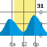 West Creek tide chart for Friday, October 31, 2025