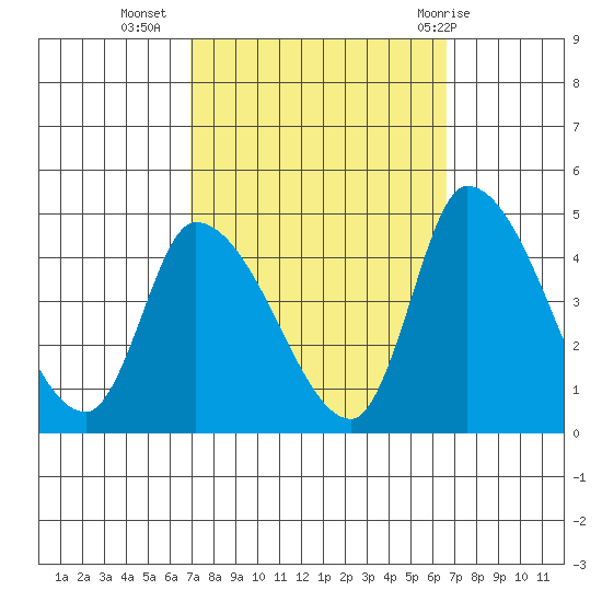 West Creek tide chart for Saturday, October 4, 2025