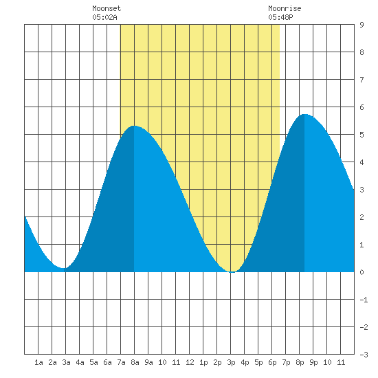 West Creek tide chart for Sunday, October 5, 2025