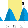 West Creek tide chart for Sunday, October 5, 2025