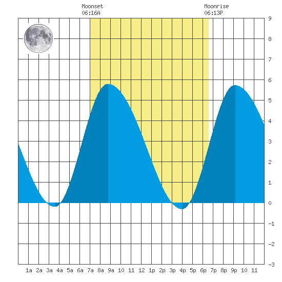 West Creek tide chart for Monday, October 6, 2025