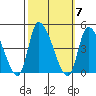 West Creek tide chart for Tuesday, October 7, 2025