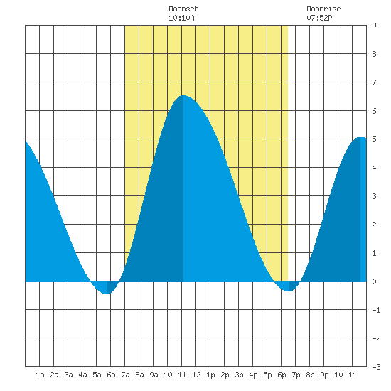 West Creek tide chart for Thursday, October 9, 2025
