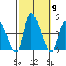 West Creek tide chart for Thursday, October 9, 2025